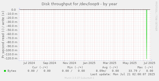 yearly graph
