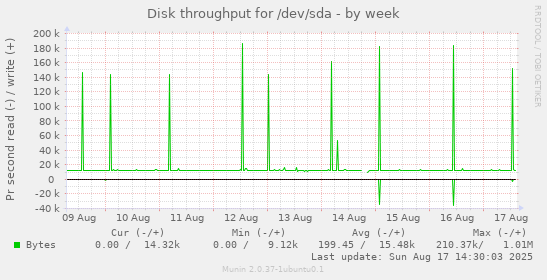 Disk throughput for /dev/sda