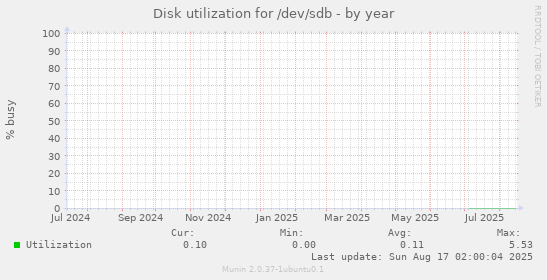 Disk utilization for /dev/sdb