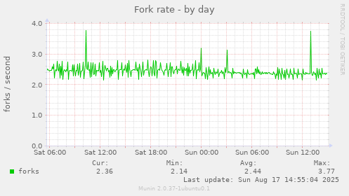 Fork rate