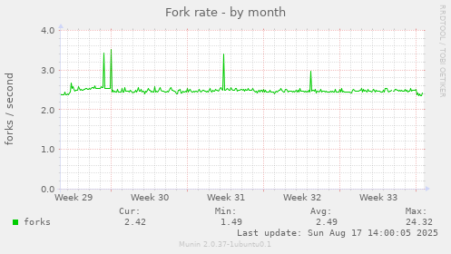 Fork rate