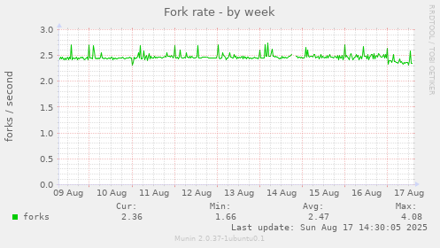 Fork rate