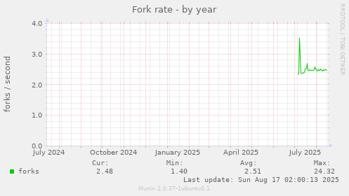 Fork rate