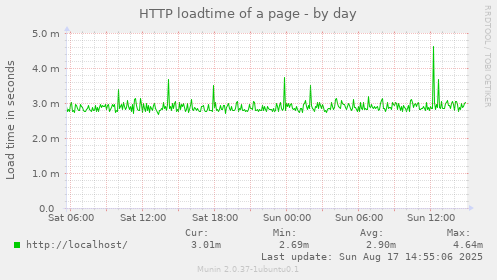 HTTP loadtime of a page