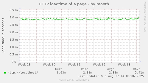 HTTP loadtime of a page