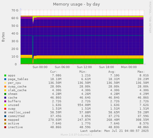 daily graph