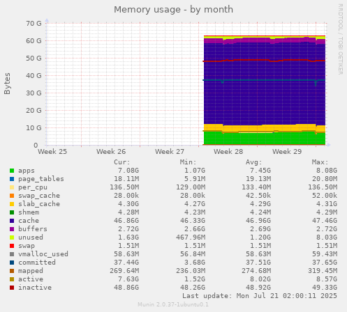 monthly graph
