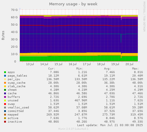 weekly graph