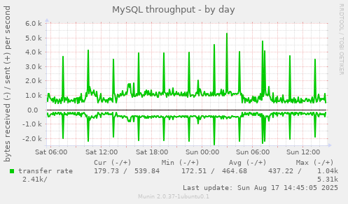 MySQL throughput