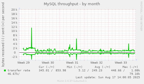 MySQL throughput
