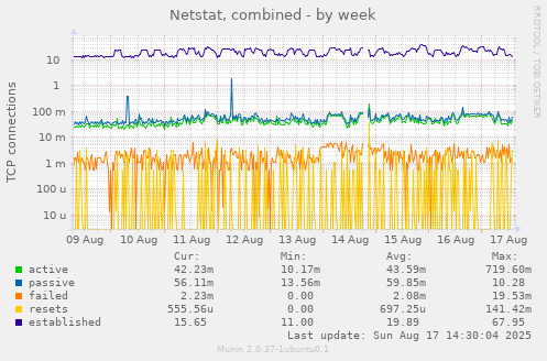 Netstat, combined
