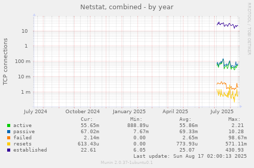 Netstat, combined