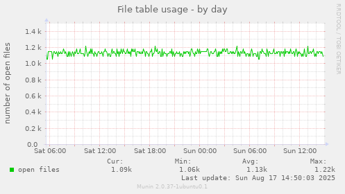 File table usage