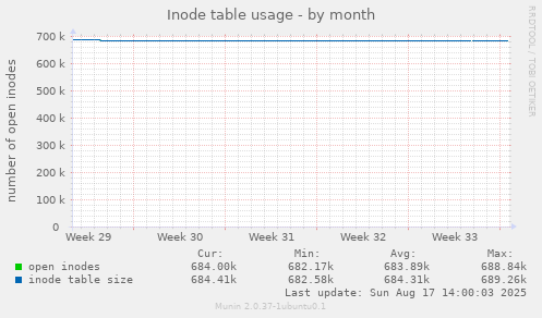 Inode table usage