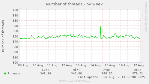 Number of threads