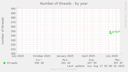 Number of threads