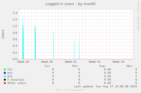 Logged in users