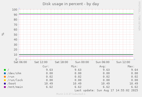 Disk usage in percent