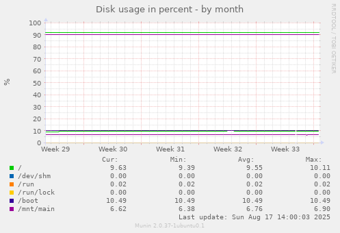 Disk usage in percent