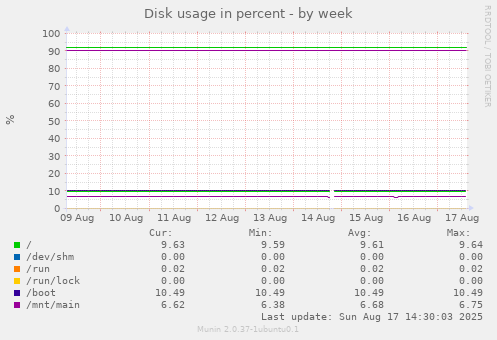 Disk usage in percent