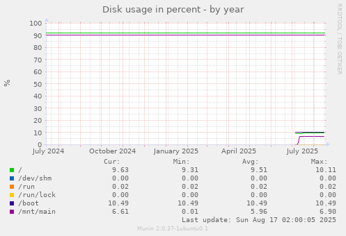 Disk usage in percent