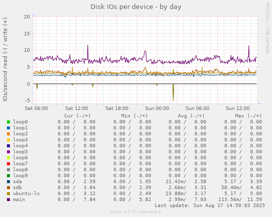 Disk IOs per device