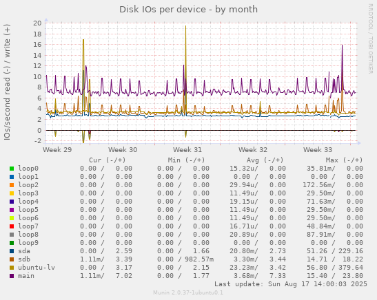 Disk IOs per device