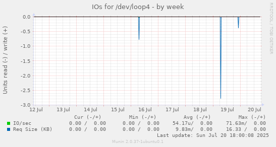 weekly graph
