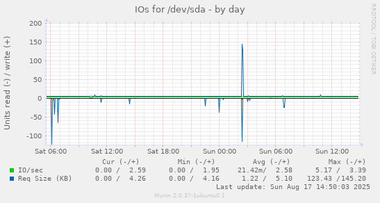 IOs for /dev/sda