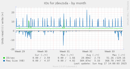 IOs for /dev/sda