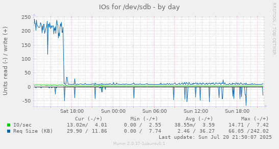 daily graph