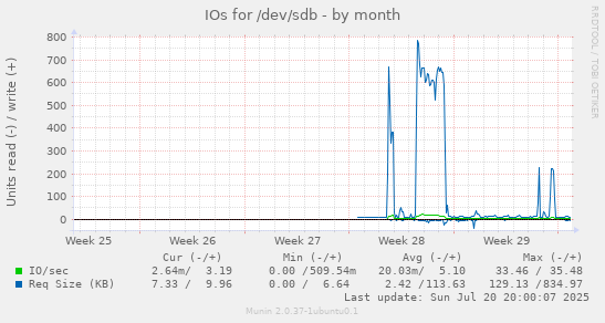 monthly graph