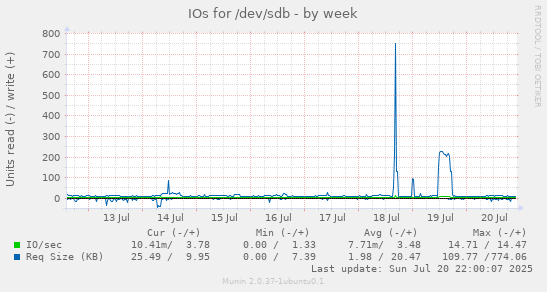 weekly graph