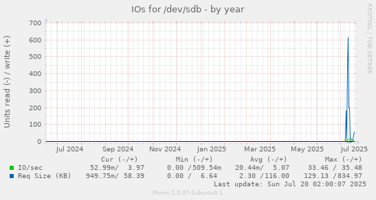 yearly graph