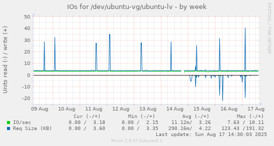 IOs for /dev/ubuntu-vg/ubuntu-lv