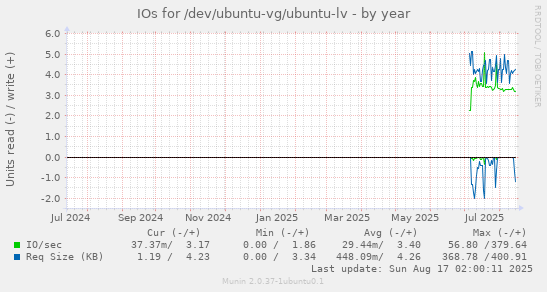 IOs for /dev/ubuntu-vg/ubuntu-lv