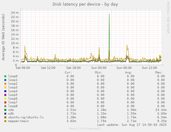 Disk latency per device