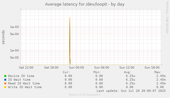 daily graph