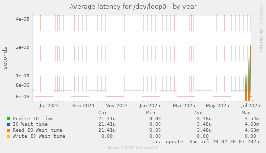 yearly graph