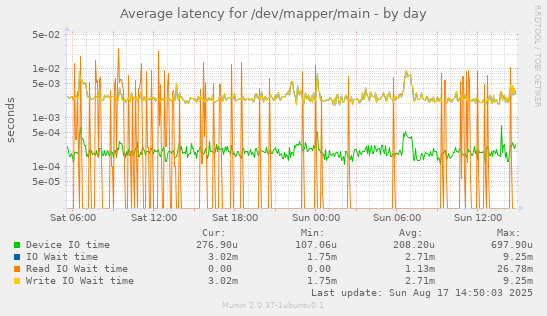 Average latency for /dev/mapper/main
