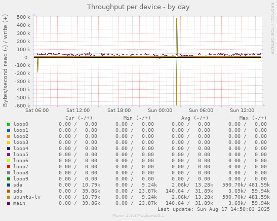 Throughput per device