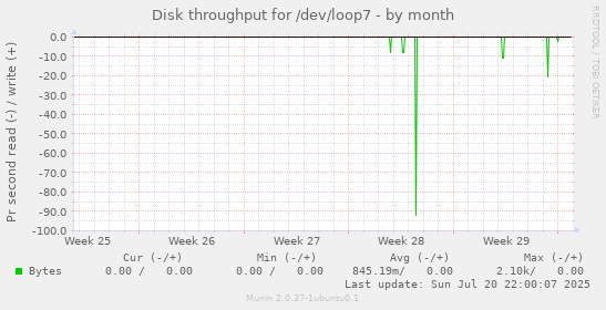 monthly graph