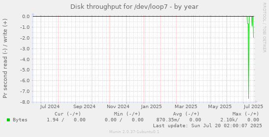 yearly graph