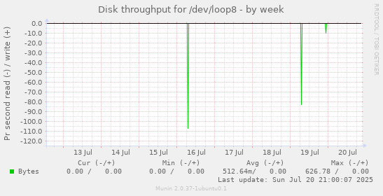 weekly graph