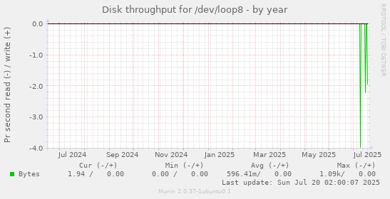 yearly graph