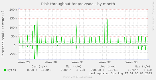 Disk throughput for /dev/sda