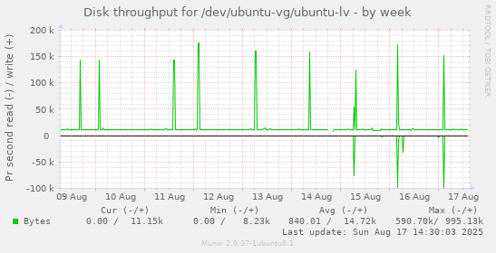 Disk throughput for /dev/ubuntu-vg/ubuntu-lv