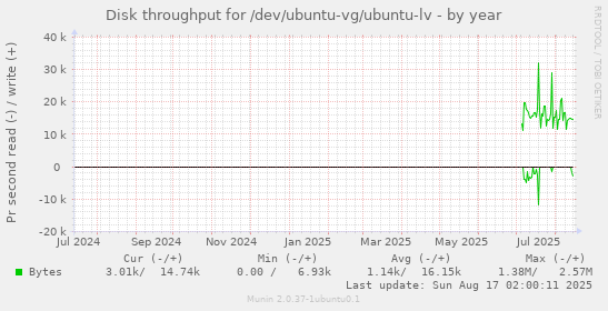 Disk throughput for /dev/ubuntu-vg/ubuntu-lv