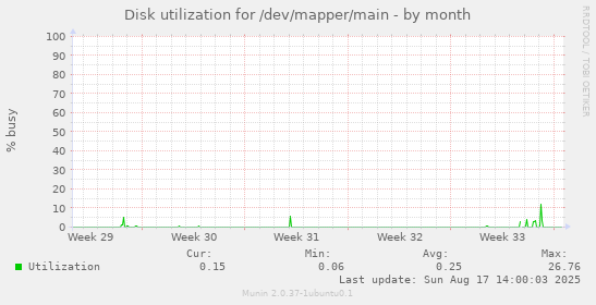 Disk utilization for /dev/mapper/main