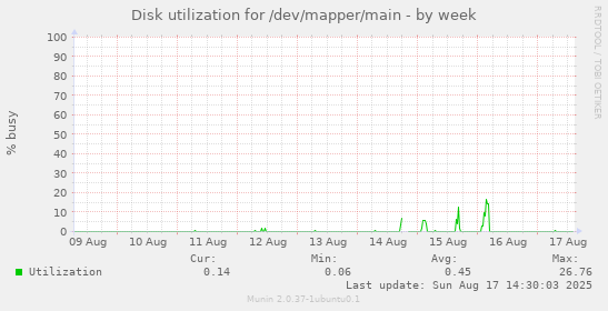 Disk utilization for /dev/mapper/main